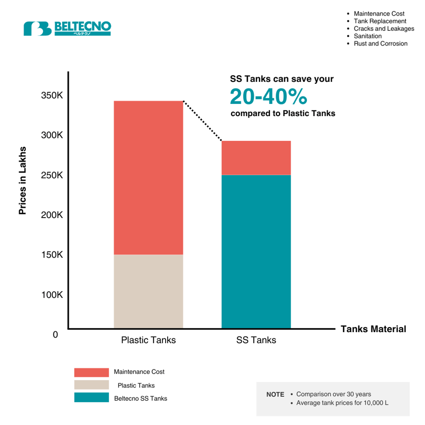 Concrete vs. Stainless Steel Panel Tanks Total Cost Comparison