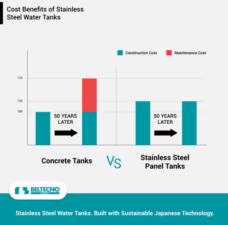 An image showing the cost savings effect of stainless steel panel tanks 