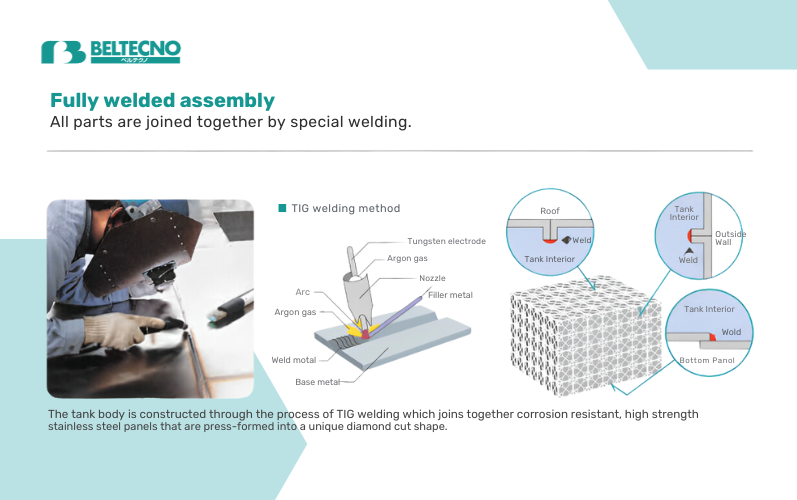 An infographic showing the TIG Welding Method