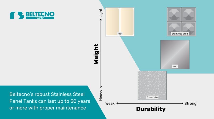 An image showing the position of Beltecno stainless steel industrial tanks amonth the other material tanks like FRP, Concrete and Iron. The x axis shows the feature of durability and y axis shows the weight of the material.