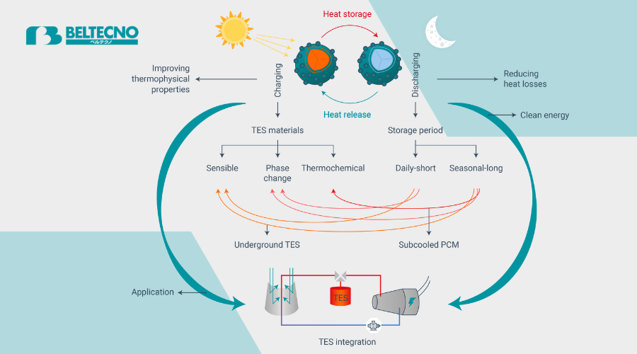 Diagram of electrochemical thermal energy storage, showing how electricity is converted to stored energy and then back to electricity, with lithium-ion batteries managing both electrical energy and heat for better efficiency.