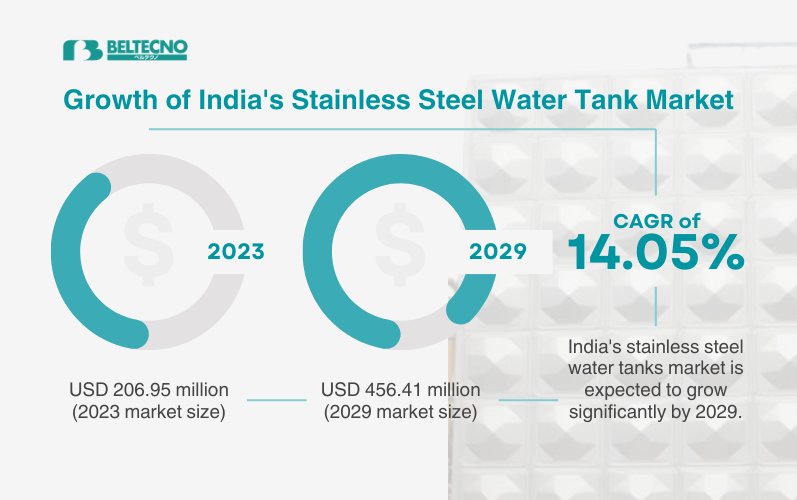 An infographic showing stats on India's stainless steel water tanks market