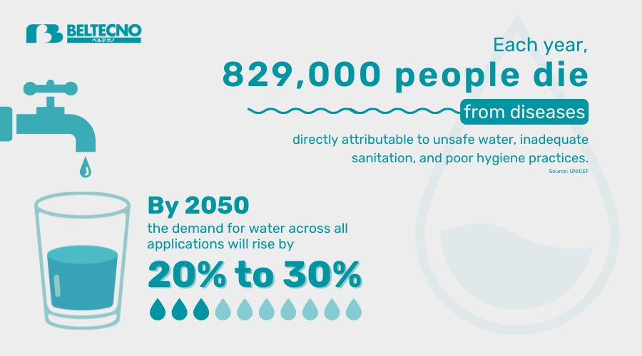 An infographic showing Water Scarcity and Contamination Issues