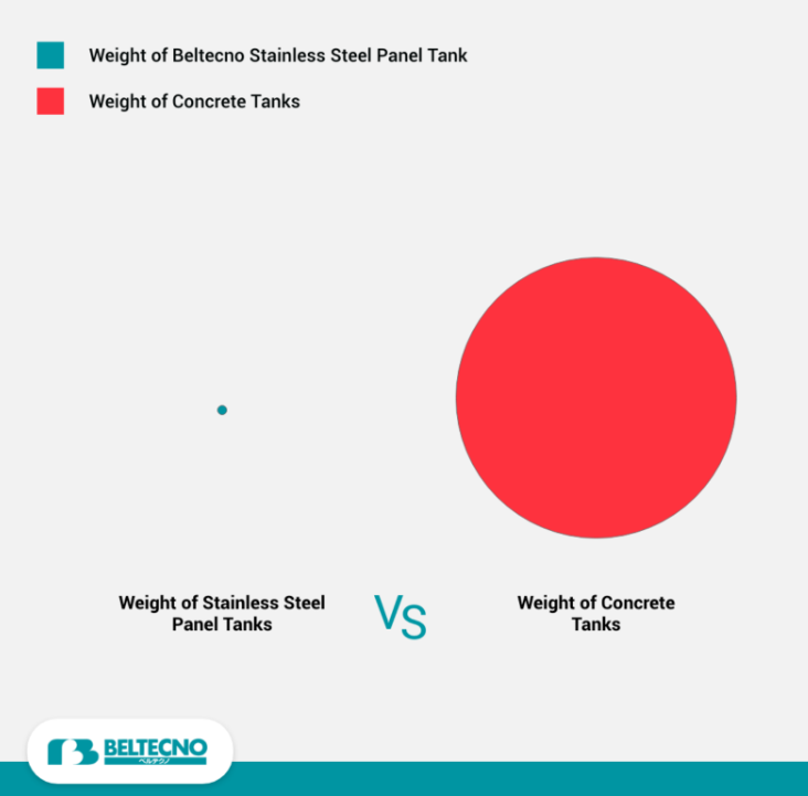An image showing how stainless steel panel tanks are so lightweight as compared to the weight of concrete tanks