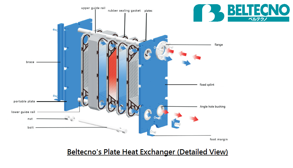 Beltecno Blog | PHE for Industrial use